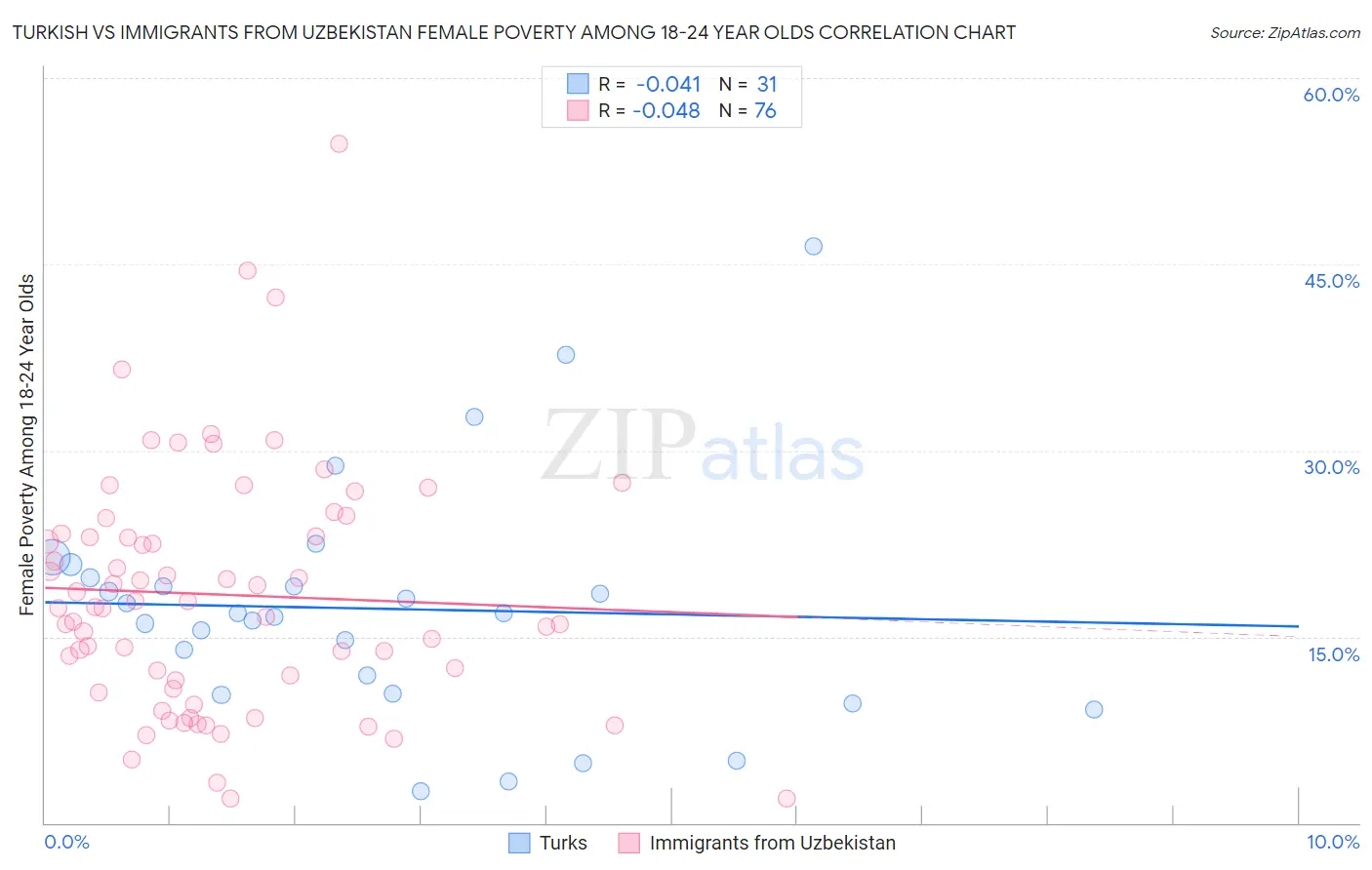 Turkish vs Immigrants from Uzbekistan Female Poverty Among 18-24 Year Olds