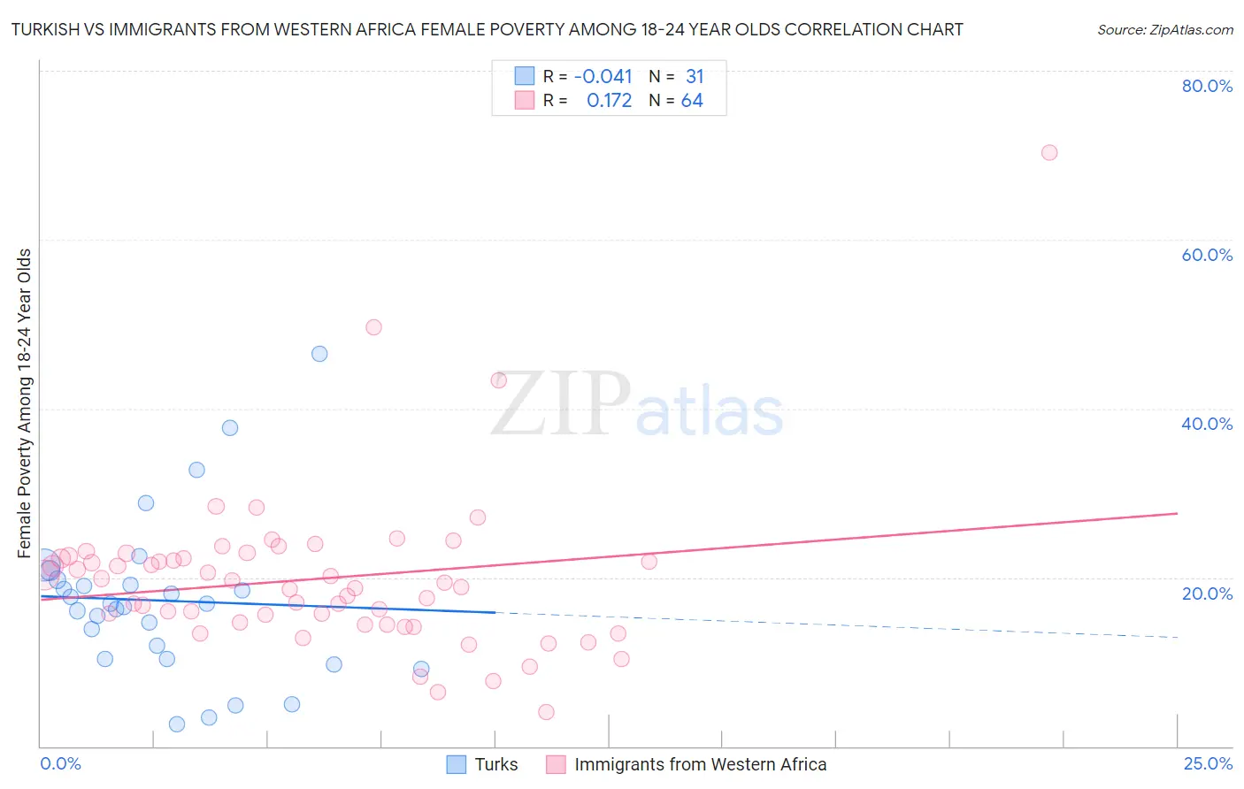 Turkish vs Immigrants from Western Africa Female Poverty Among 18-24 Year Olds