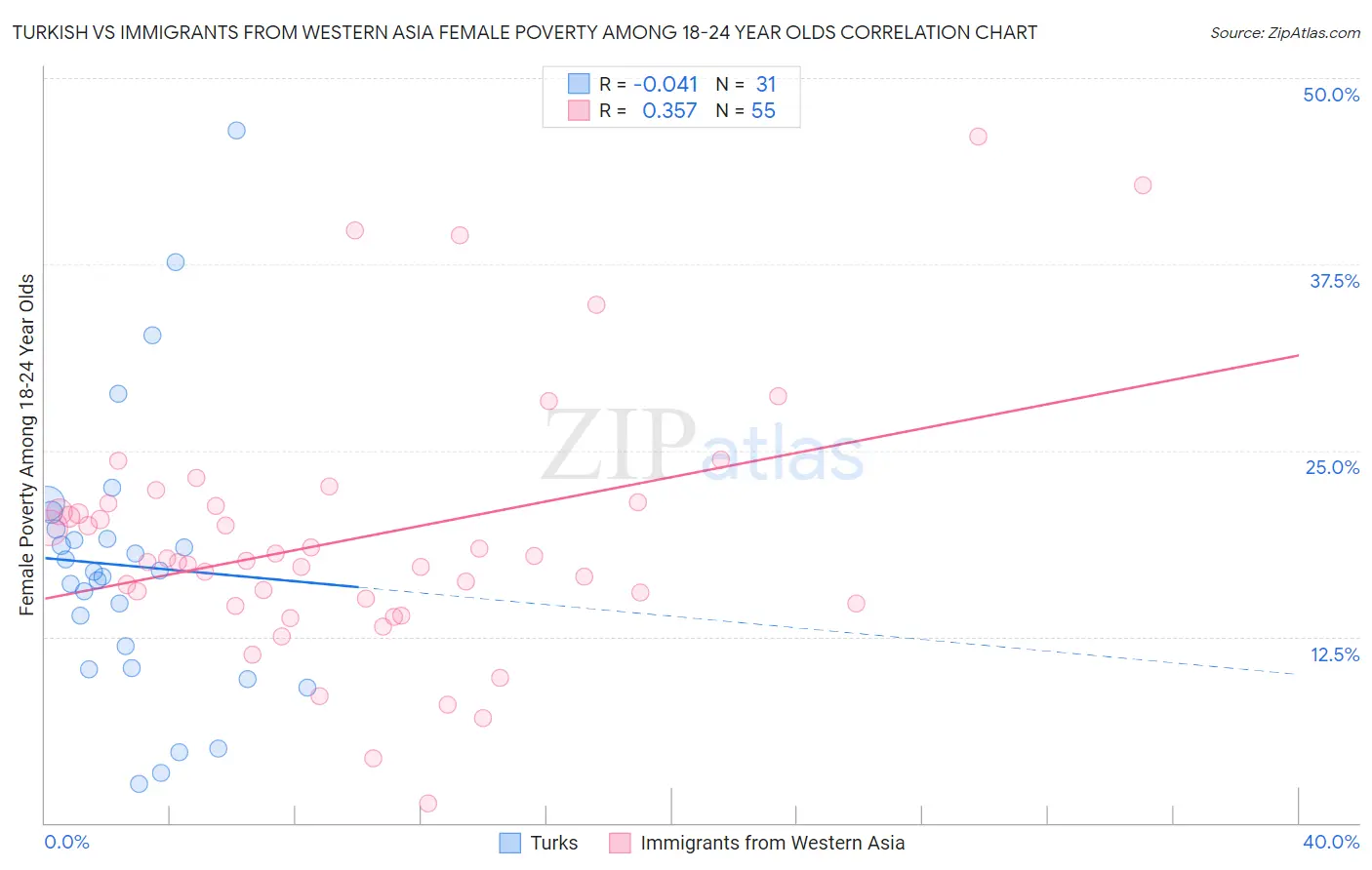 Turkish vs Immigrants from Western Asia Female Poverty Among 18-24 Year Olds