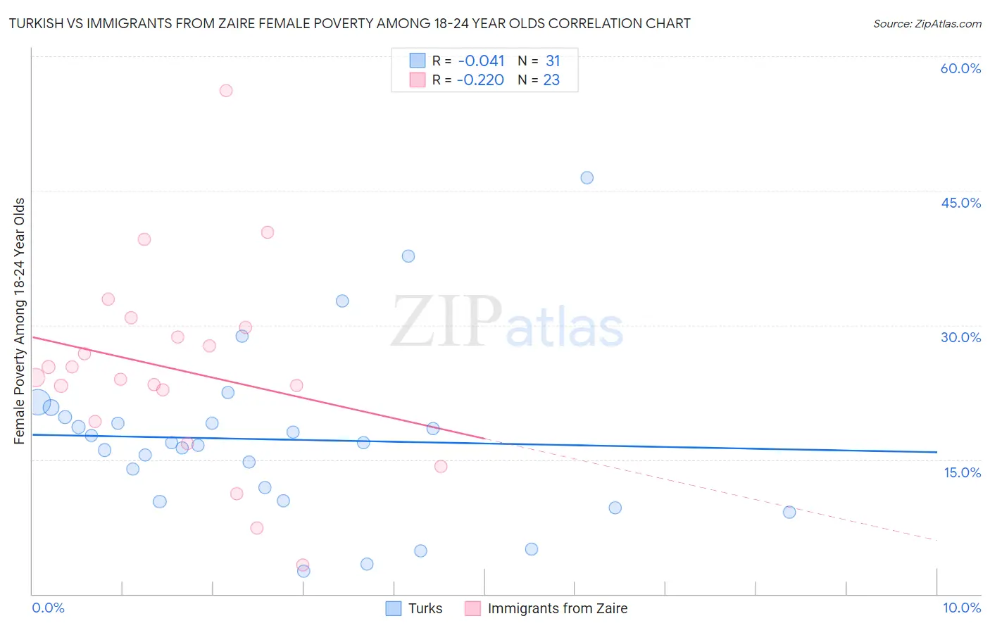 Turkish vs Immigrants from Zaire Female Poverty Among 18-24 Year Olds