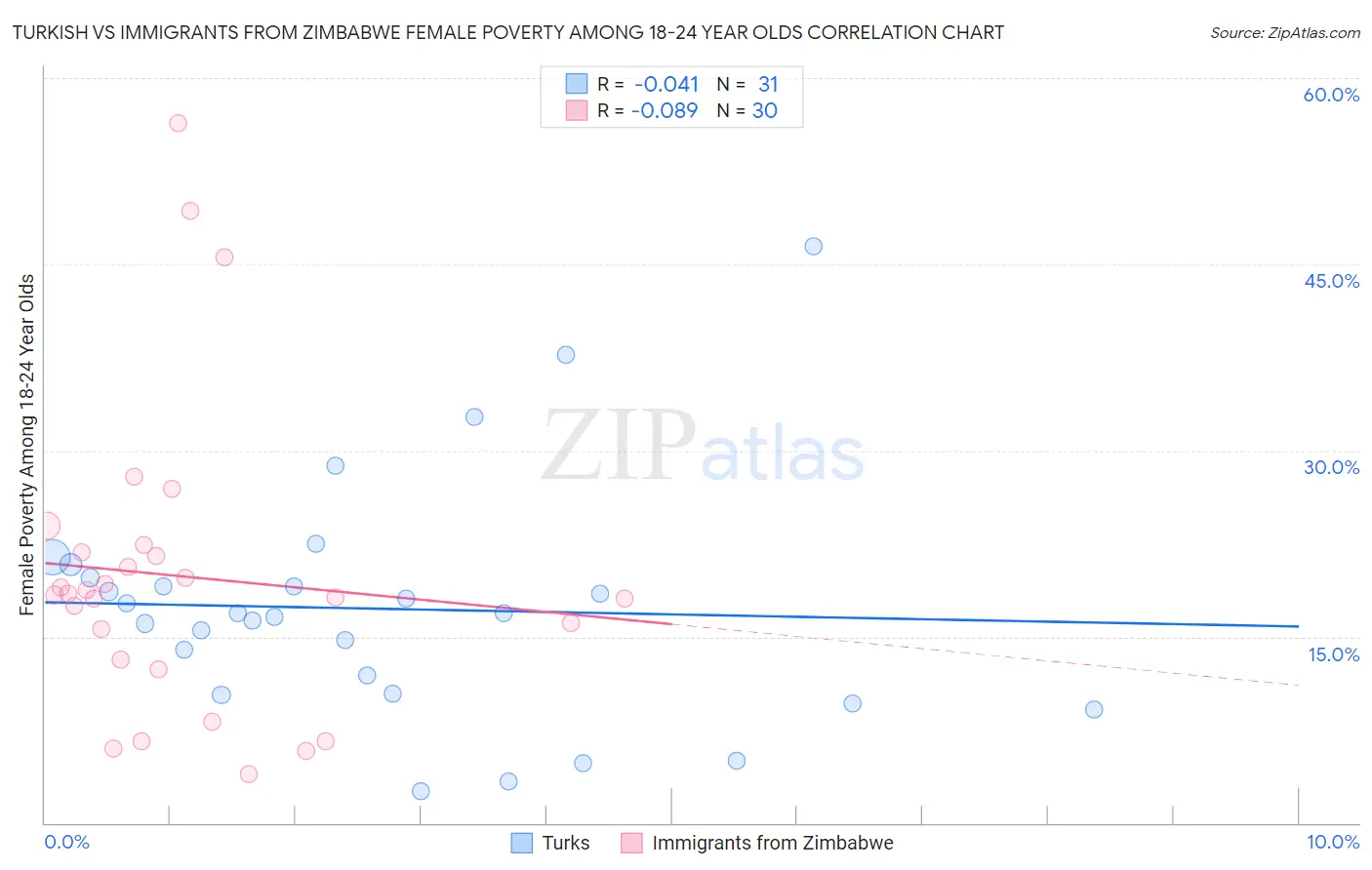 Turkish vs Immigrants from Zimbabwe Female Poverty Among 18-24 Year Olds