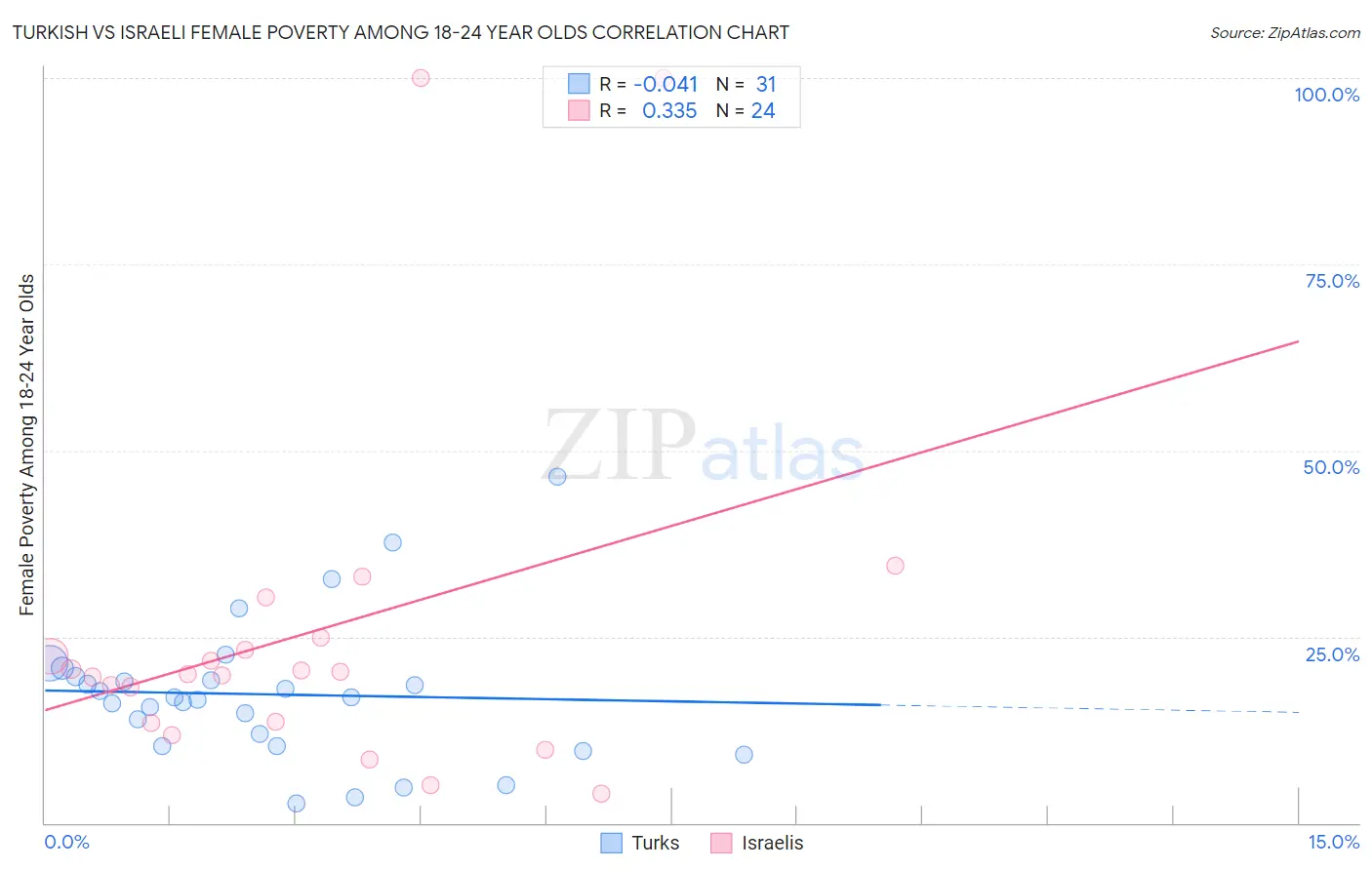 Turkish vs Israeli Female Poverty Among 18-24 Year Olds