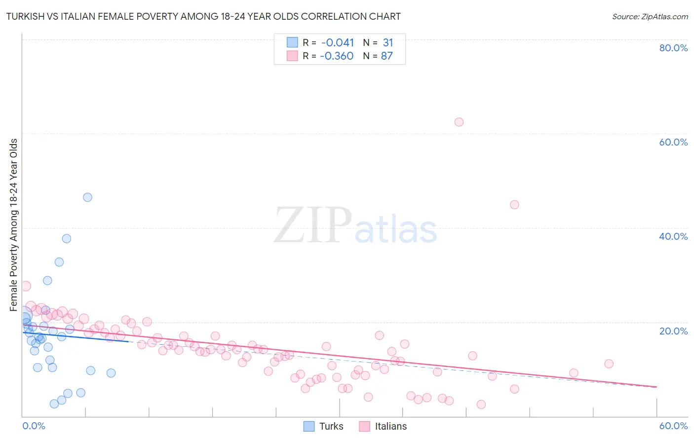 Turkish vs Italian Female Poverty Among 18-24 Year Olds