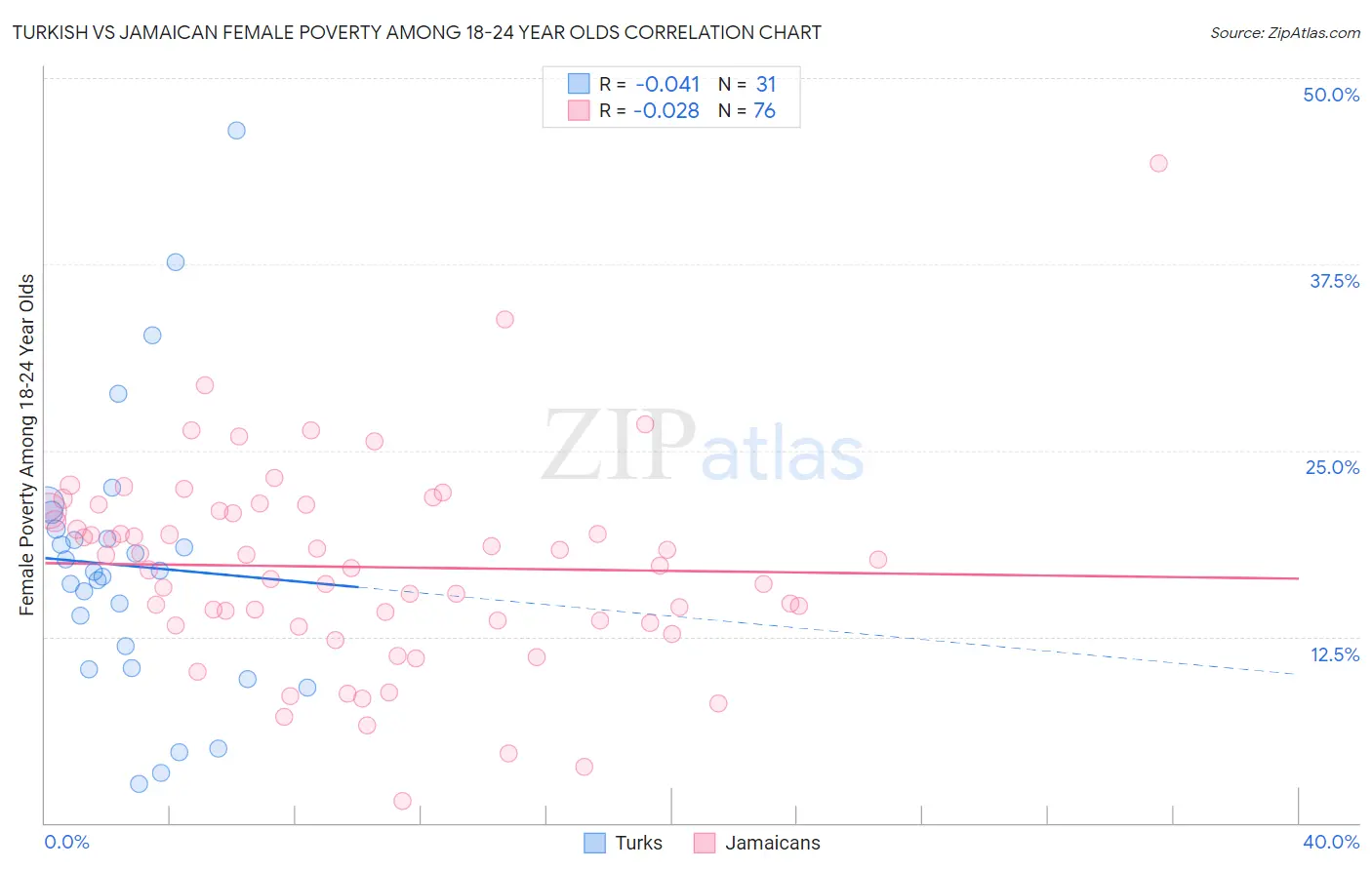 Turkish vs Jamaican Female Poverty Among 18-24 Year Olds