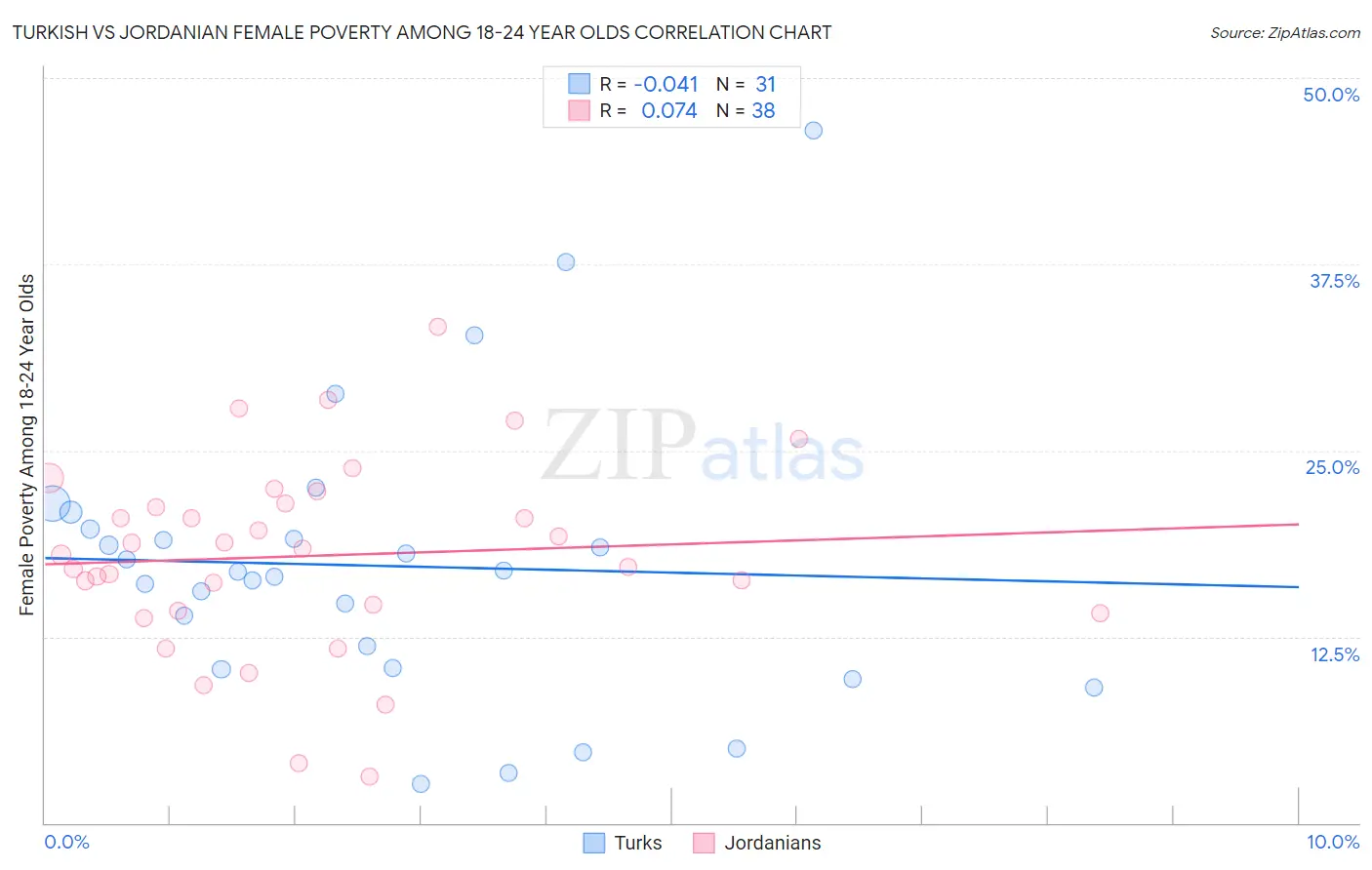 Turkish vs Jordanian Female Poverty Among 18-24 Year Olds