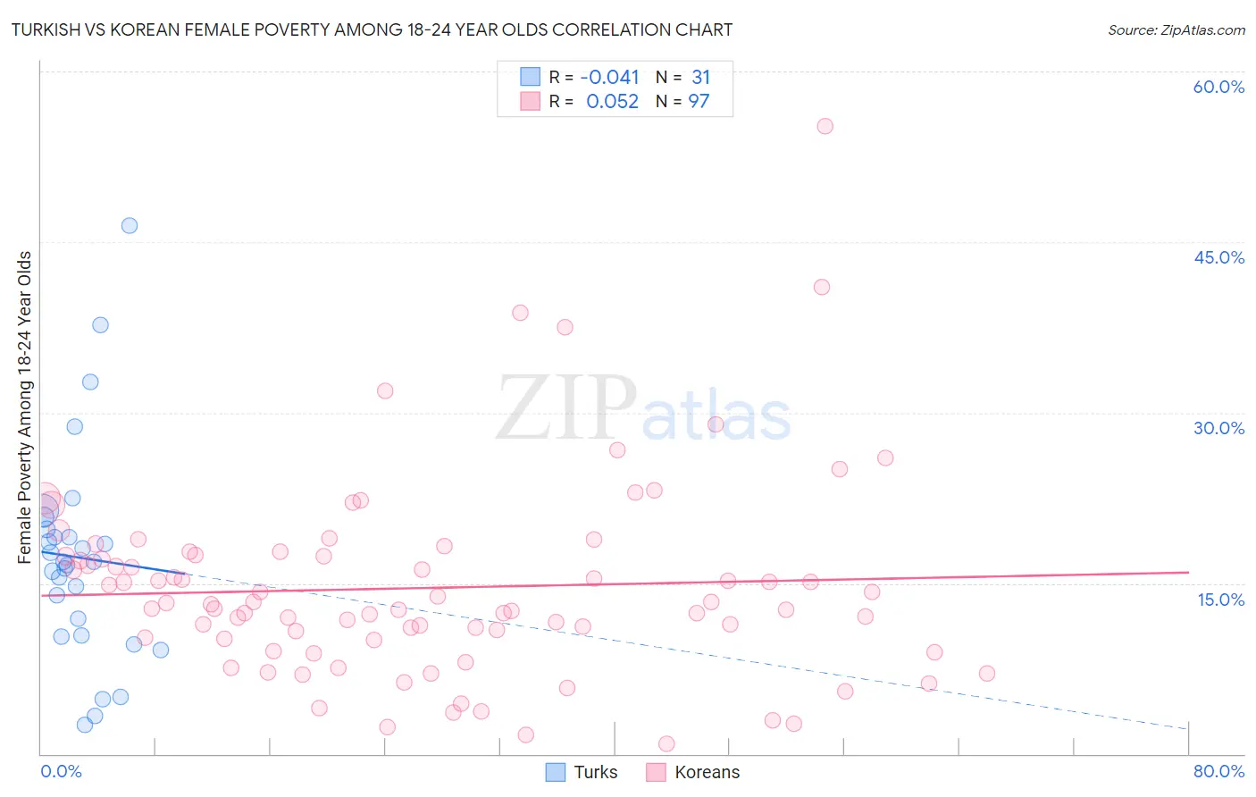 Turkish vs Korean Female Poverty Among 18-24 Year Olds