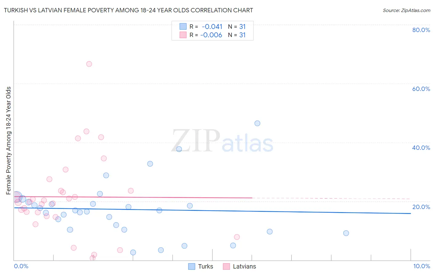 Turkish vs Latvian Female Poverty Among 18-24 Year Olds