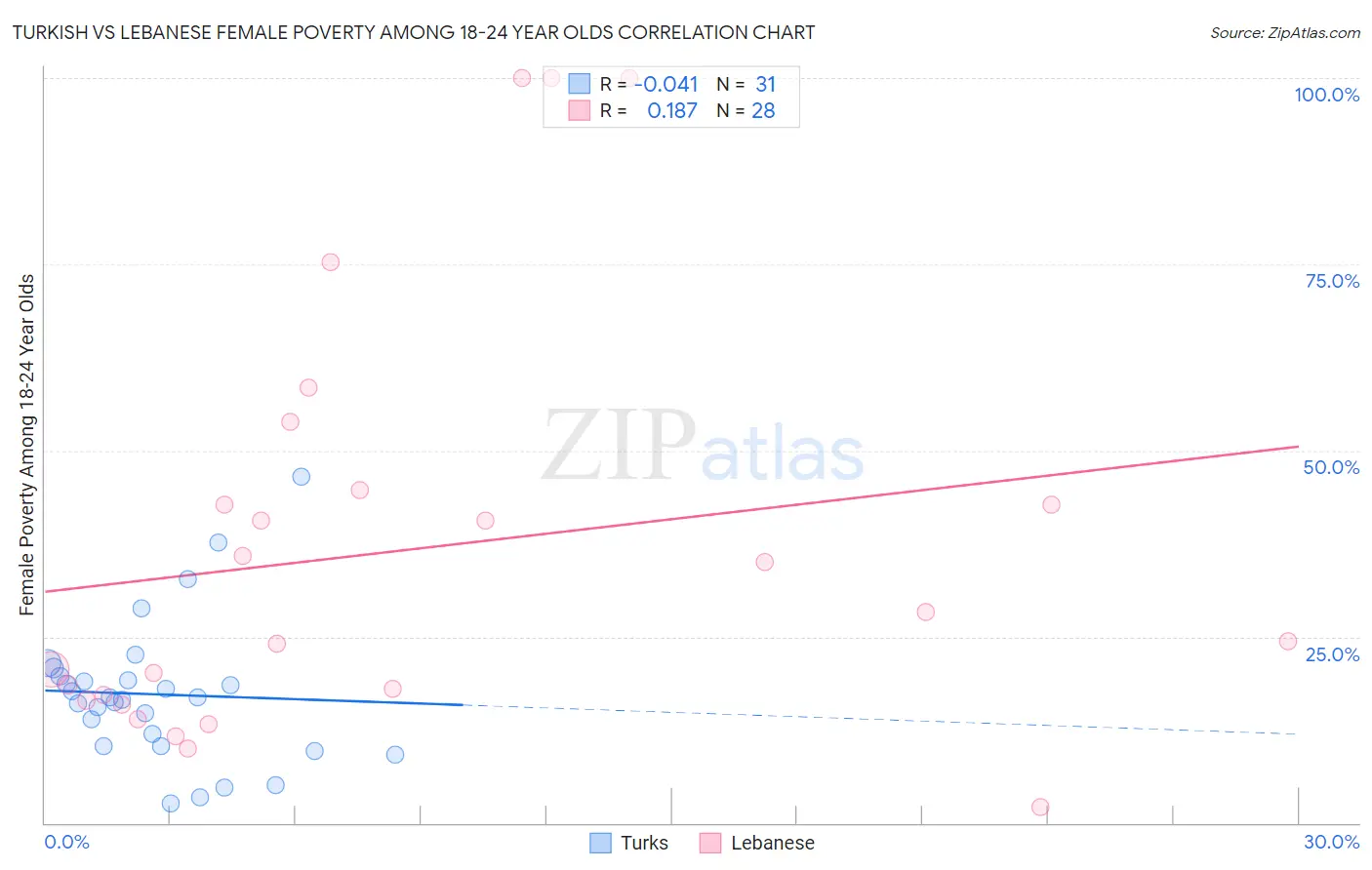 Turkish vs Lebanese Female Poverty Among 18-24 Year Olds