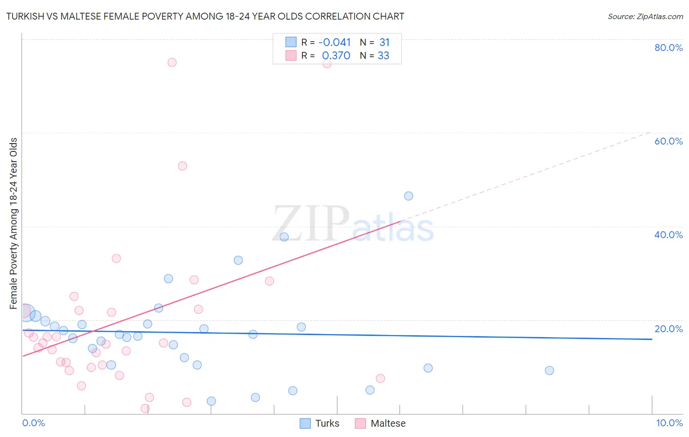 Turkish vs Maltese Female Poverty Among 18-24 Year Olds