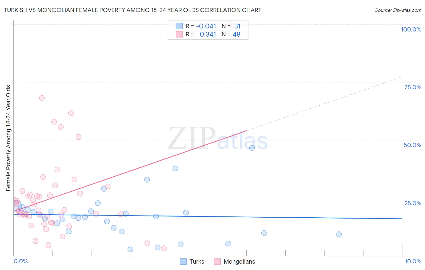 Turkish vs Mongolian Female Poverty Among 18-24 Year Olds