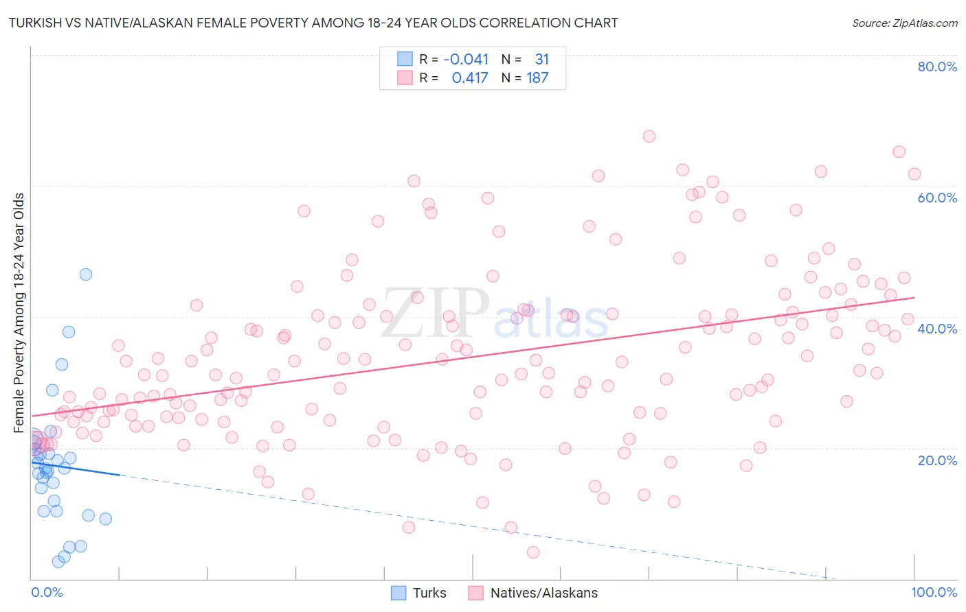 Turkish vs Native/Alaskan Female Poverty Among 18-24 Year Olds