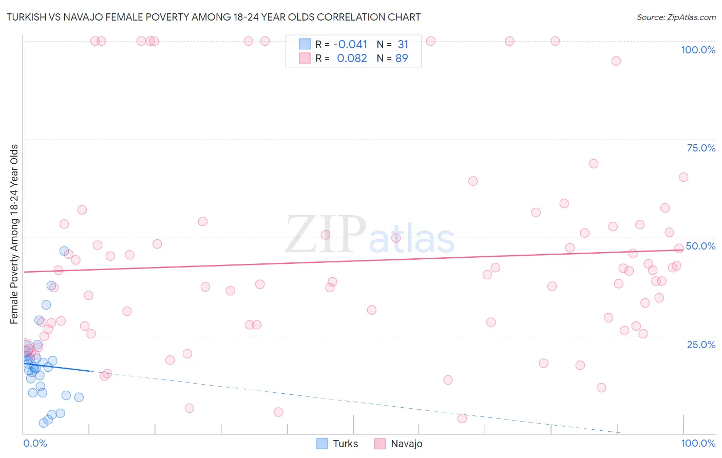 Turkish vs Navajo Female Poverty Among 18-24 Year Olds