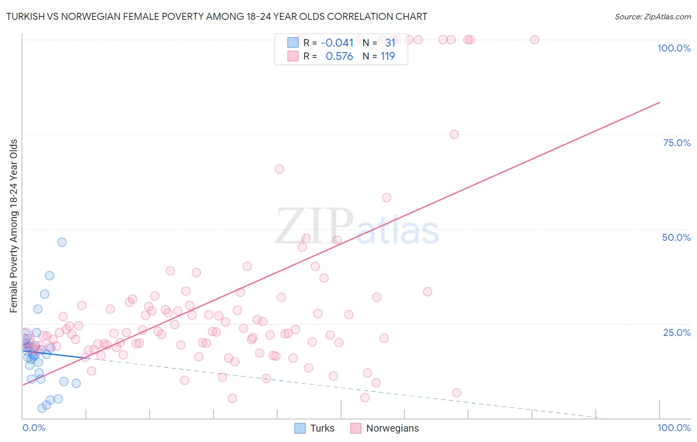 Turkish vs Norwegian Female Poverty Among 18-24 Year Olds