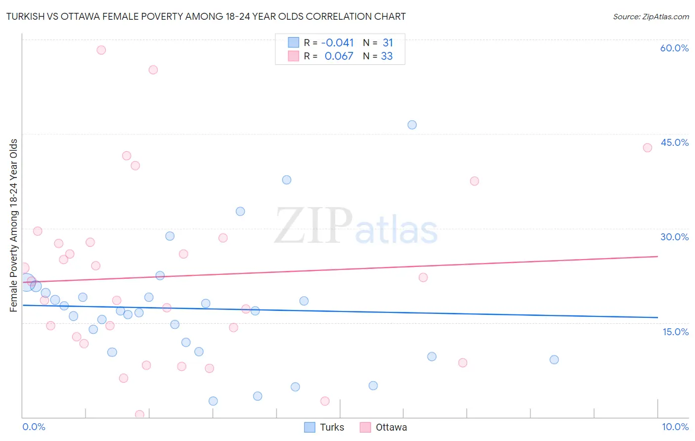 Turkish vs Ottawa Female Poverty Among 18-24 Year Olds