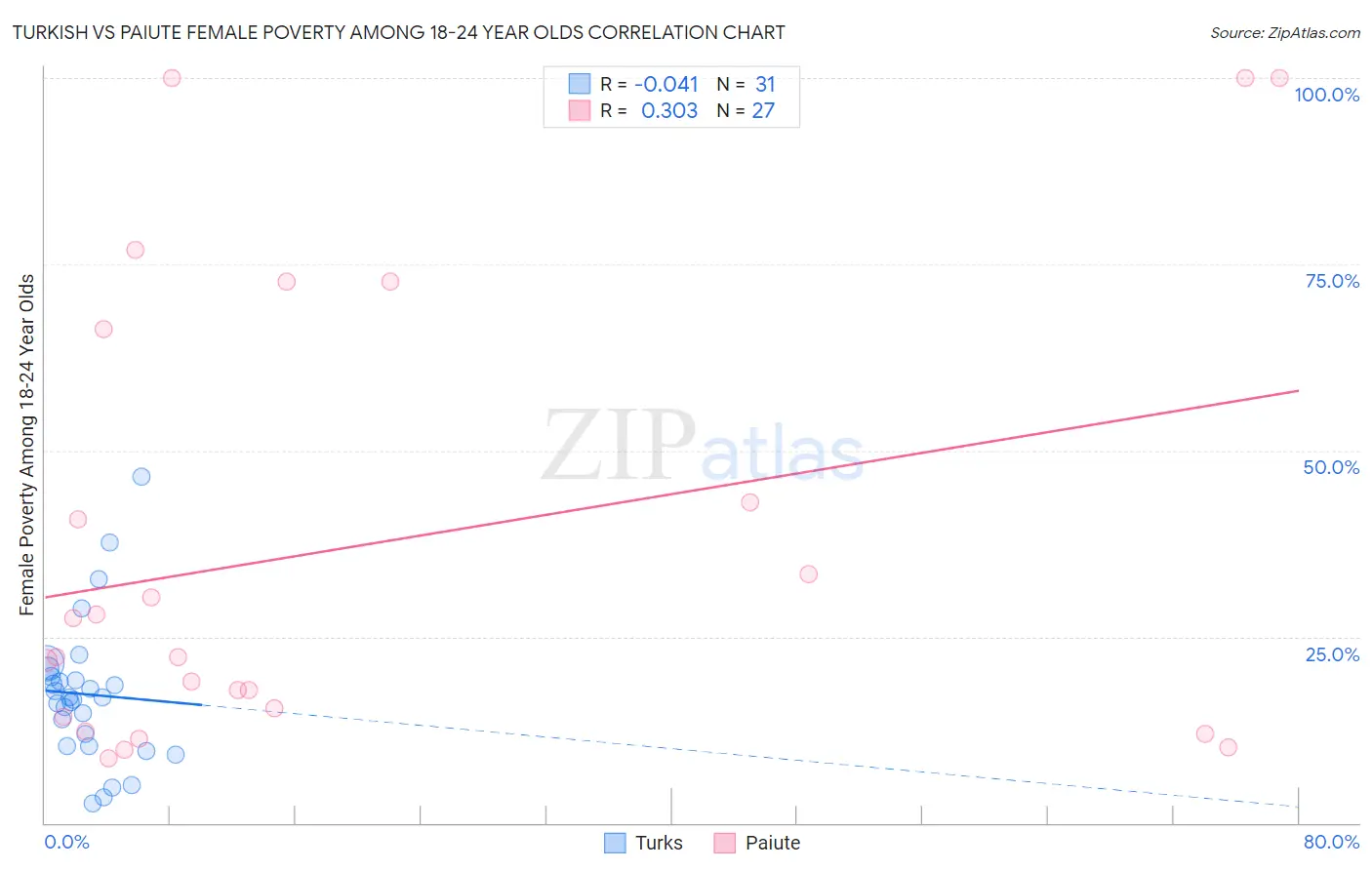 Turkish vs Paiute Female Poverty Among 18-24 Year Olds