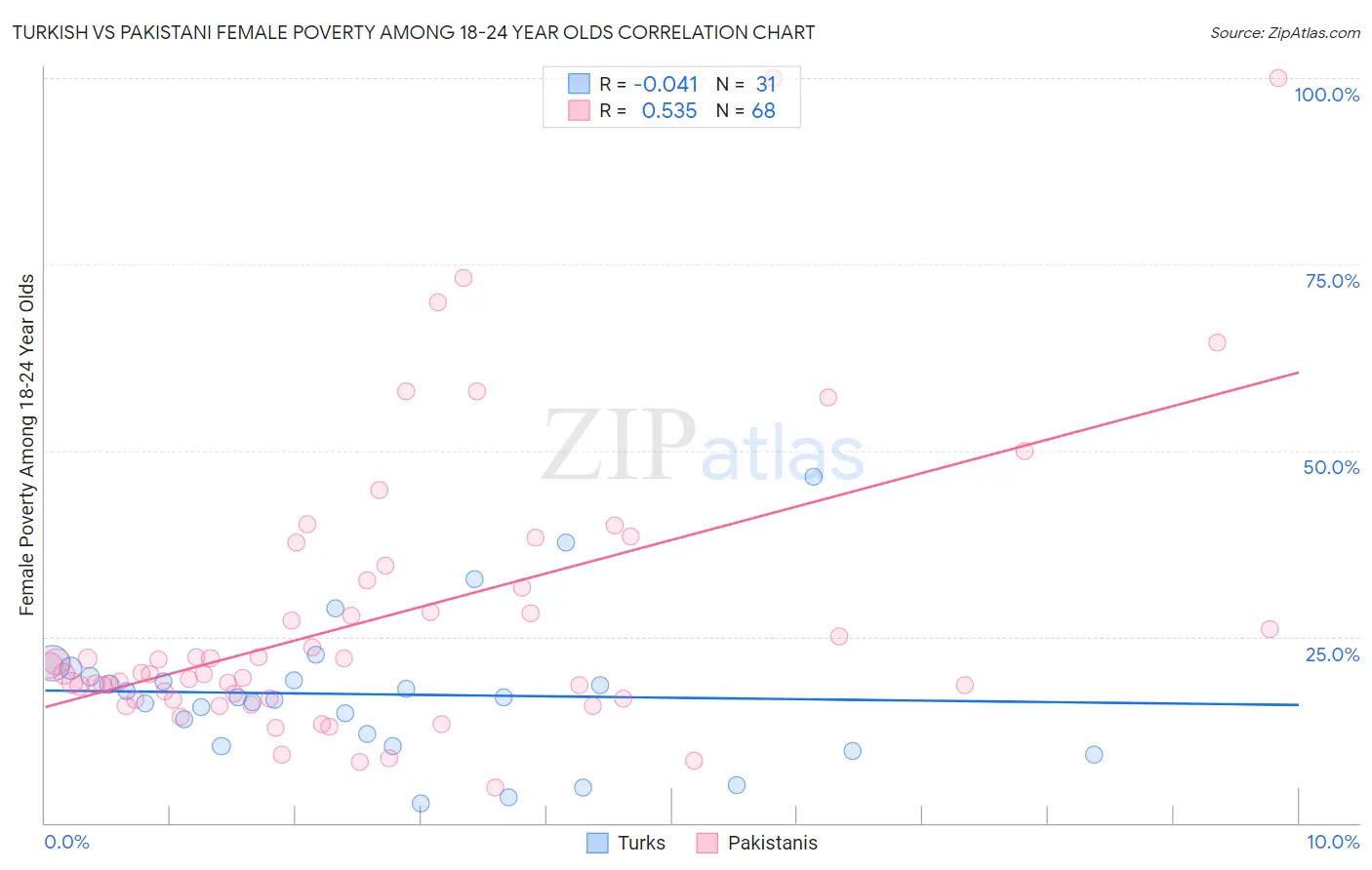 Turkish vs Pakistani Female Poverty Among 18-24 Year Olds