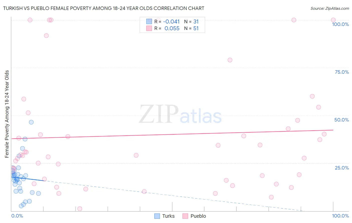 Turkish vs Pueblo Female Poverty Among 18-24 Year Olds