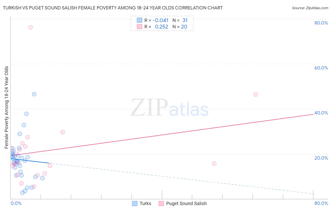 Turkish vs Puget Sound Salish Female Poverty Among 18-24 Year Olds