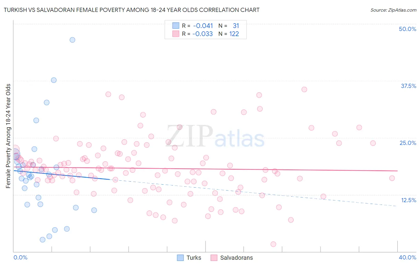 Turkish vs Salvadoran Female Poverty Among 18-24 Year Olds