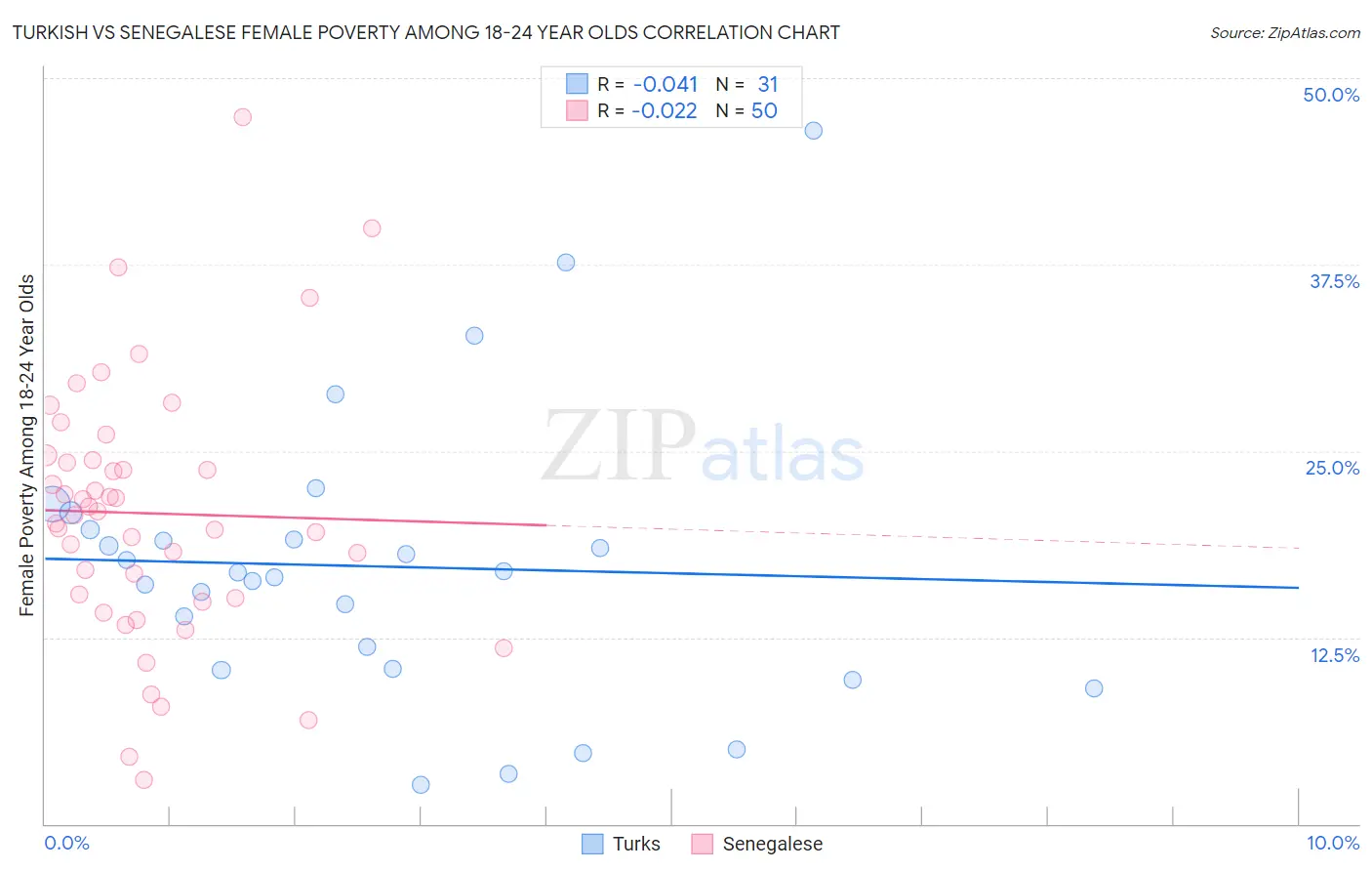 Turkish vs Senegalese Female Poverty Among 18-24 Year Olds