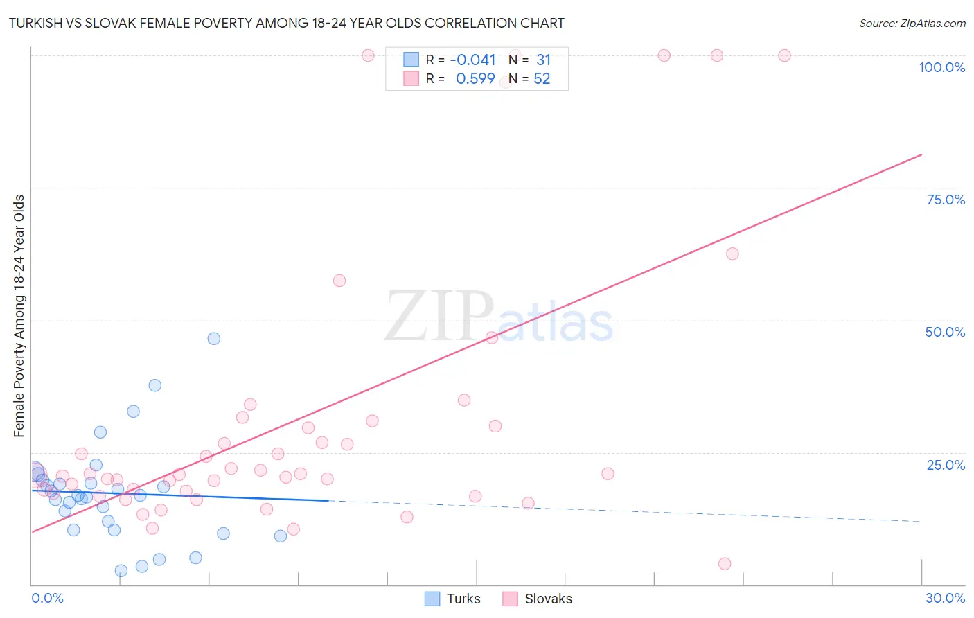 Turkish vs Slovak Female Poverty Among 18-24 Year Olds