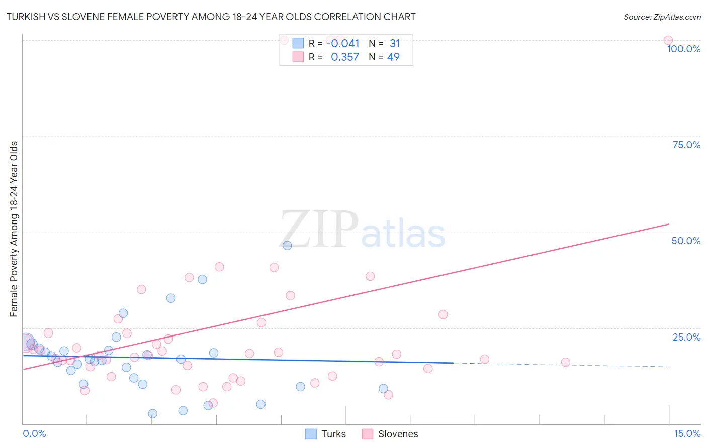 Turkish vs Slovene Female Poverty Among 18-24 Year Olds