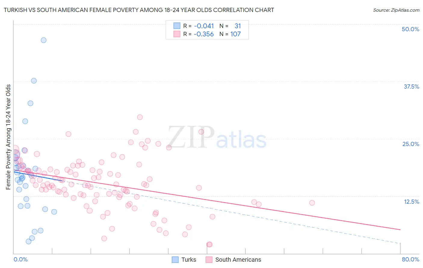 Turkish vs South American Female Poverty Among 18-24 Year Olds