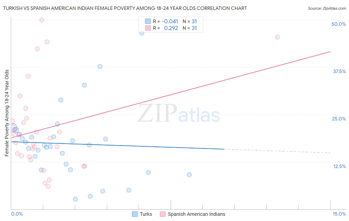 Turkish vs Spanish American Indian Female Poverty Among 18-24 Year Olds