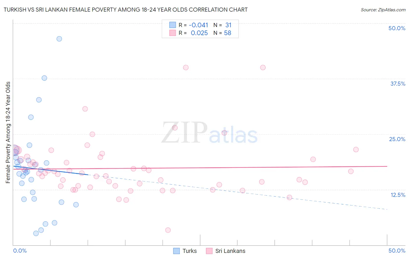 Turkish vs Sri Lankan Female Poverty Among 18-24 Year Olds
