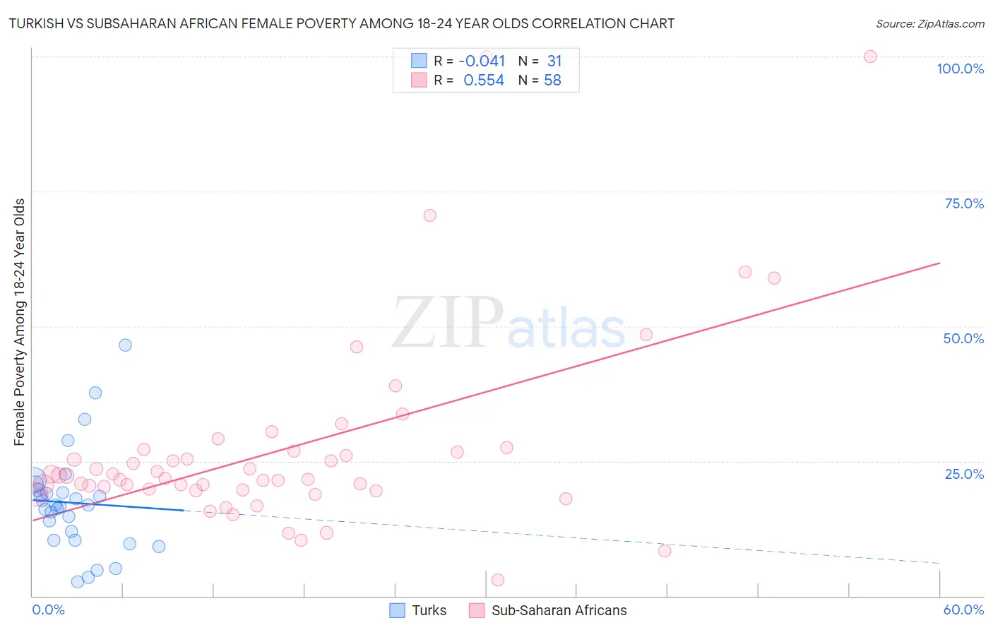 Turkish vs Subsaharan African Female Poverty Among 18-24 Year Olds