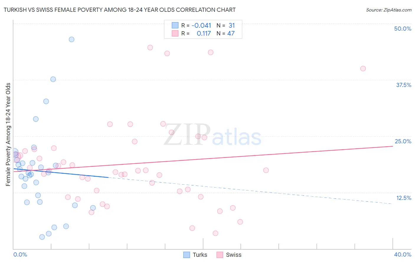 Turkish vs Swiss Female Poverty Among 18-24 Year Olds