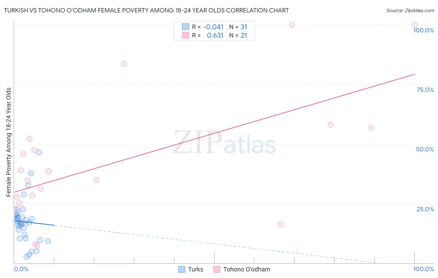 Turkish vs Tohono O'odham Female Poverty Among 18-24 Year Olds