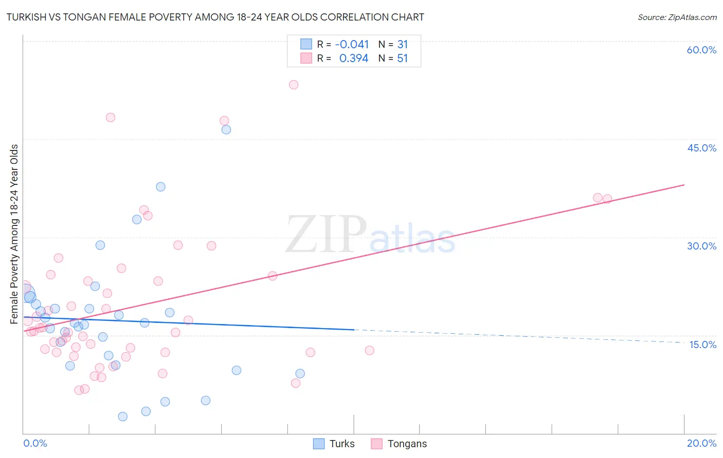 Turkish vs Tongan Female Poverty Among 18-24 Year Olds