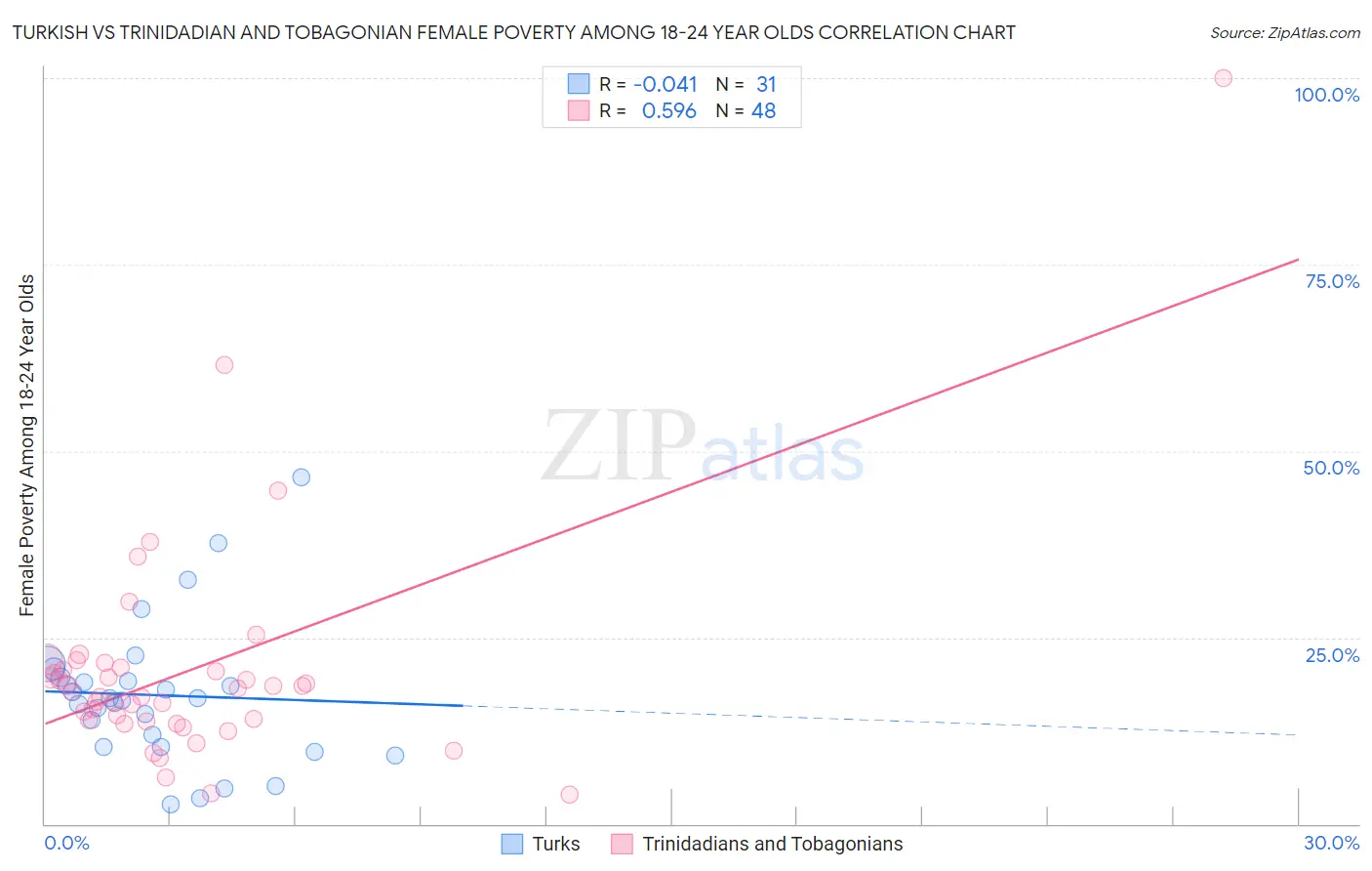 Turkish vs Trinidadian and Tobagonian Female Poverty Among 18-24 Year Olds