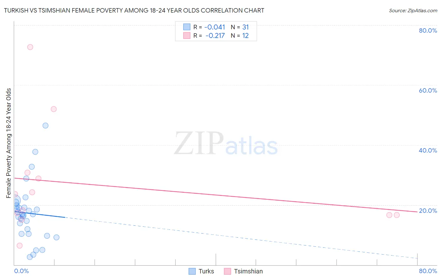 Turkish vs Tsimshian Female Poverty Among 18-24 Year Olds