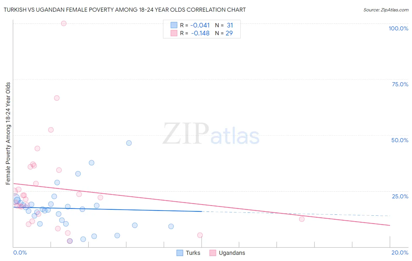 Turkish vs Ugandan Female Poverty Among 18-24 Year Olds