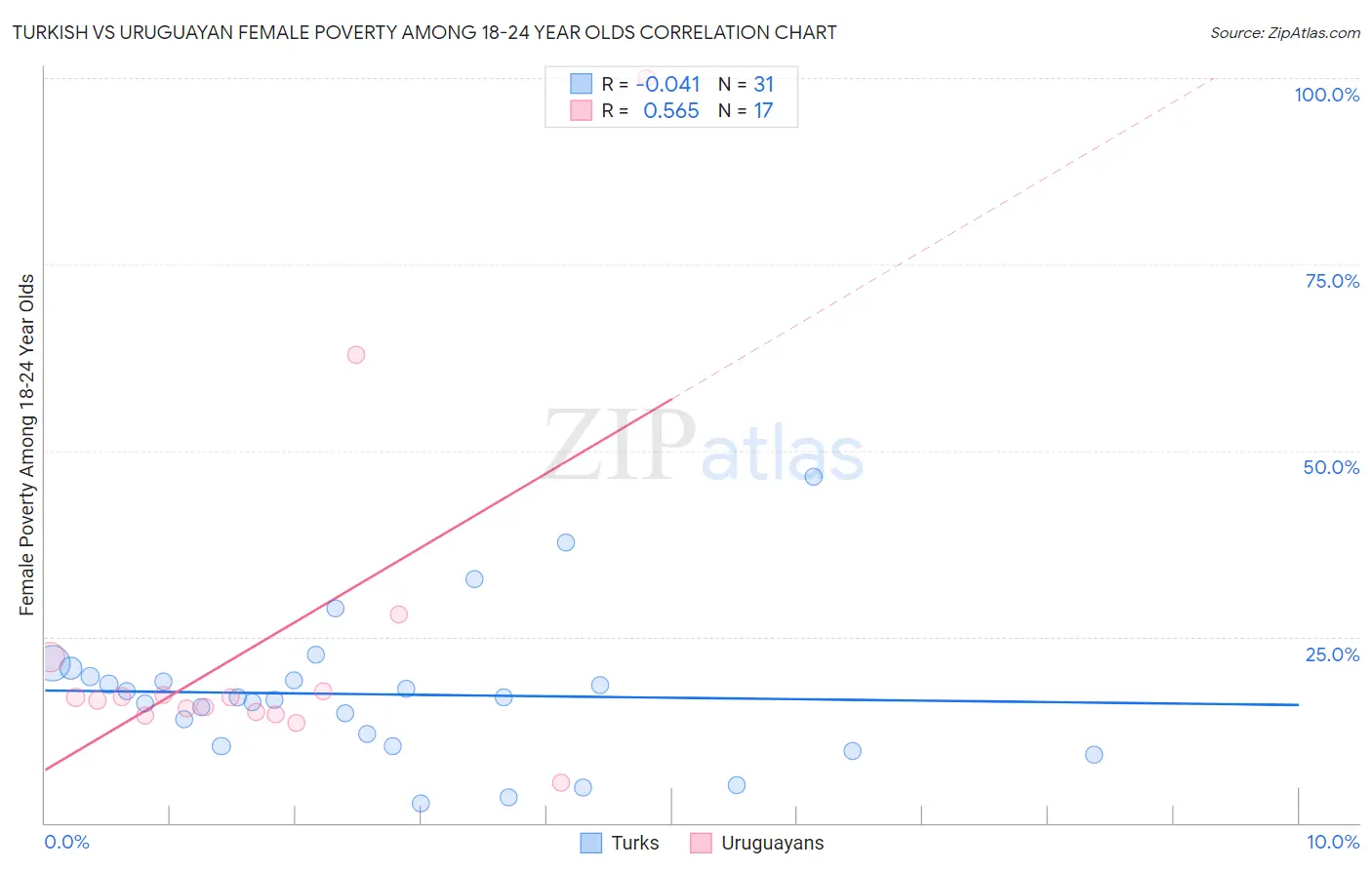 Turkish vs Uruguayan Female Poverty Among 18-24 Year Olds