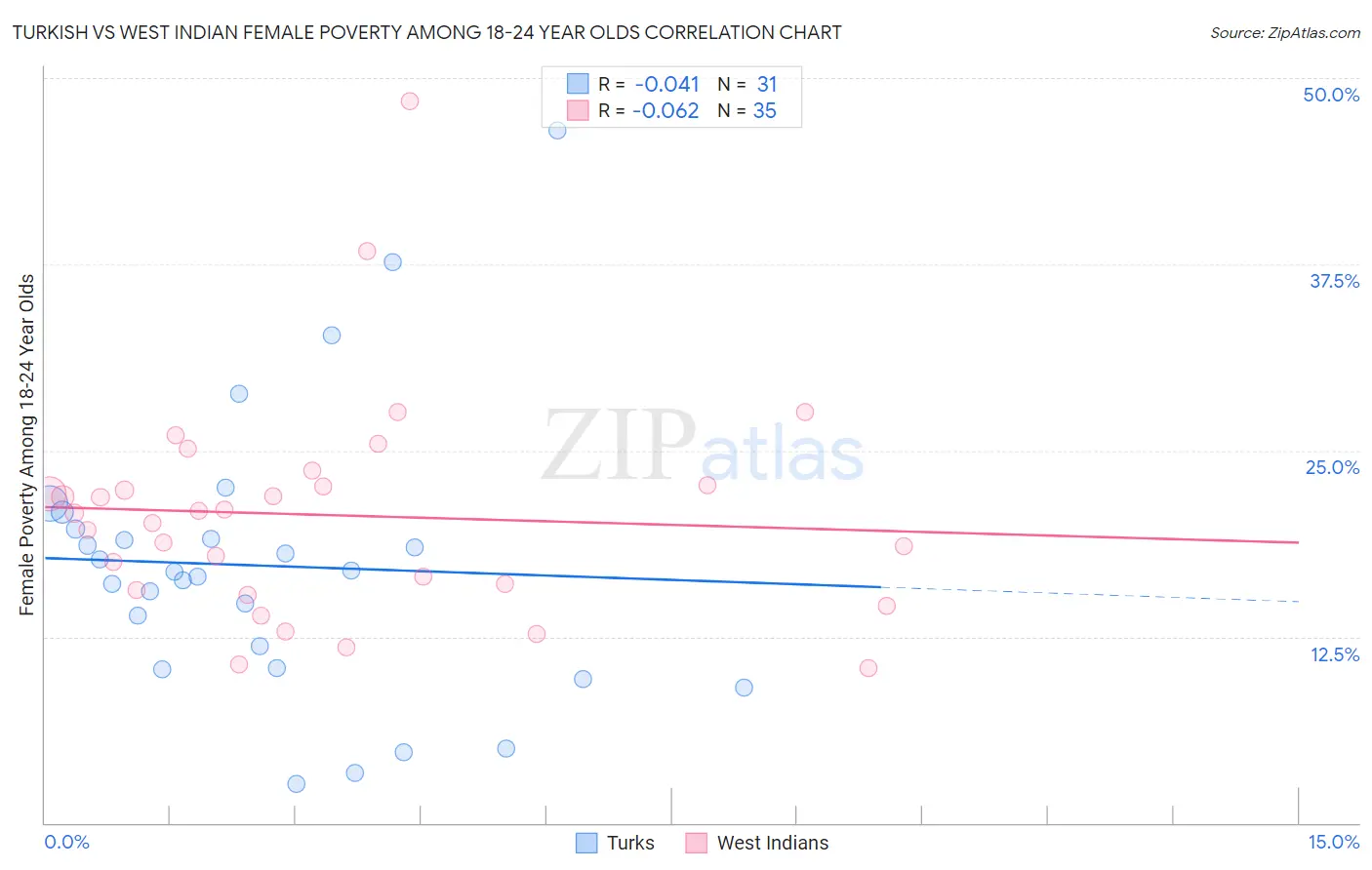 Turkish vs West Indian Female Poverty Among 18-24 Year Olds