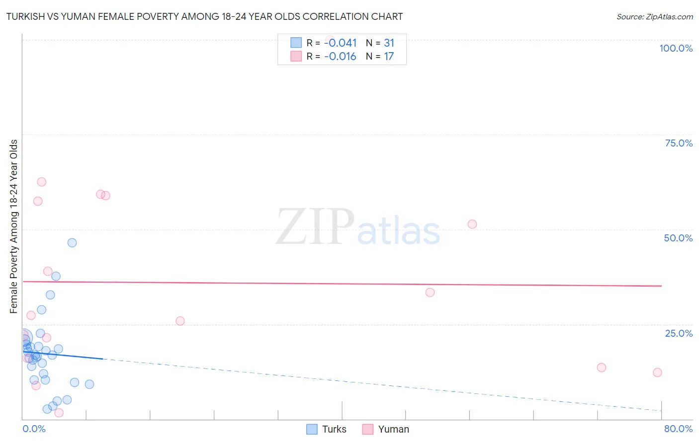 Turkish vs Yuman Female Poverty Among 18-24 Year Olds