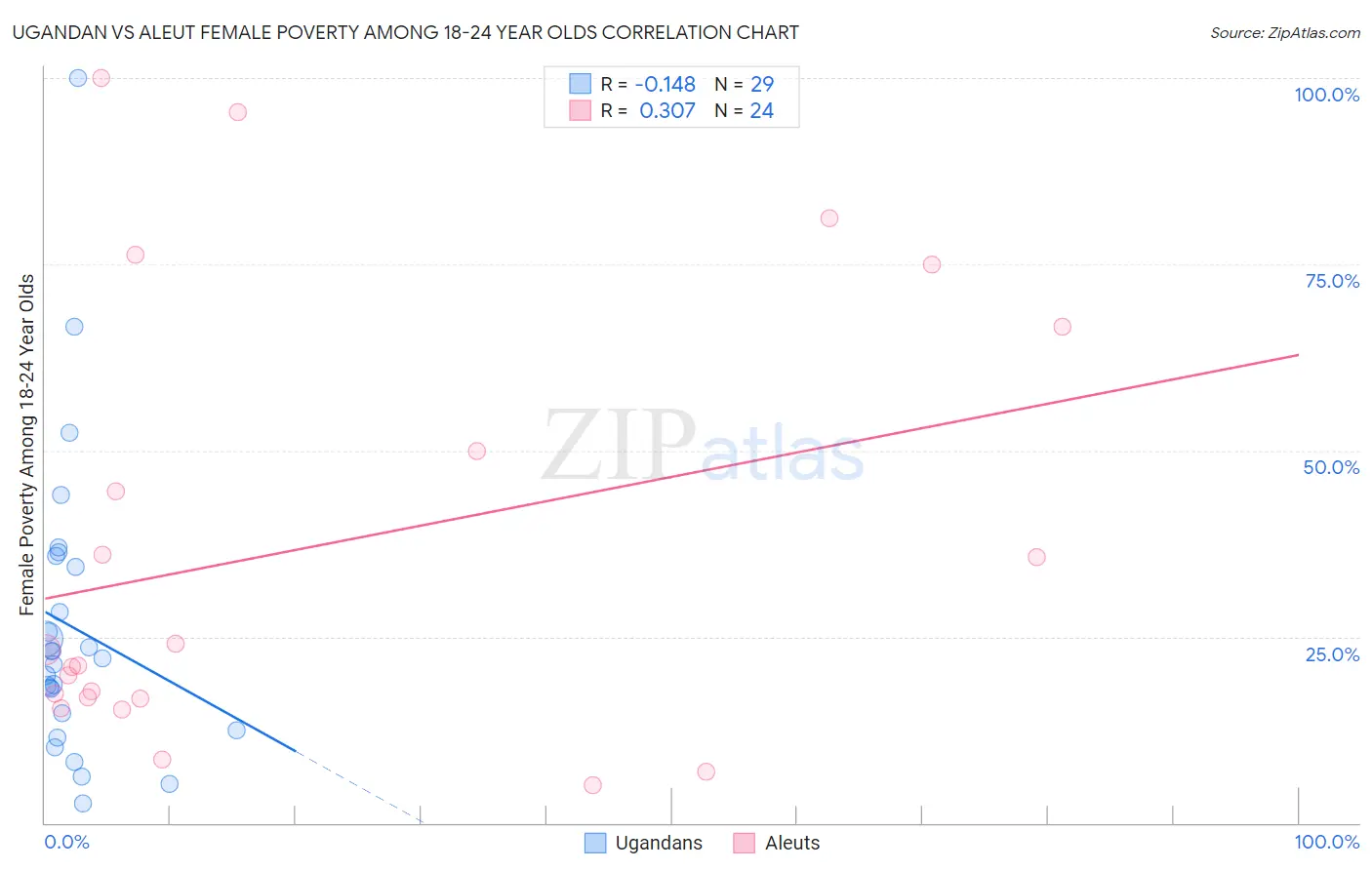 Ugandan vs Aleut Female Poverty Among 18-24 Year Olds