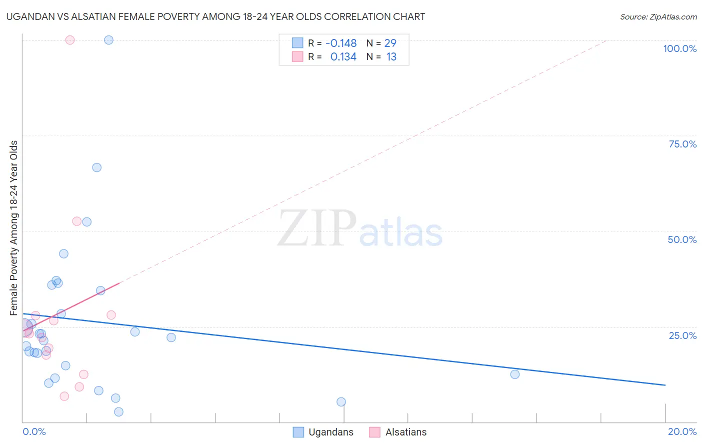 Ugandan vs Alsatian Female Poverty Among 18-24 Year Olds