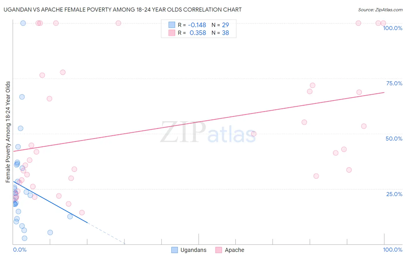 Ugandan vs Apache Female Poverty Among 18-24 Year Olds