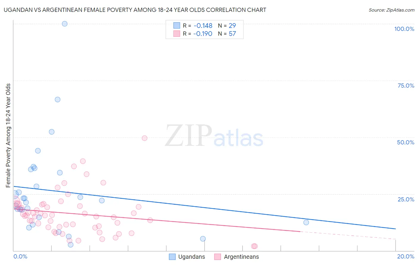 Ugandan vs Argentinean Female Poverty Among 18-24 Year Olds