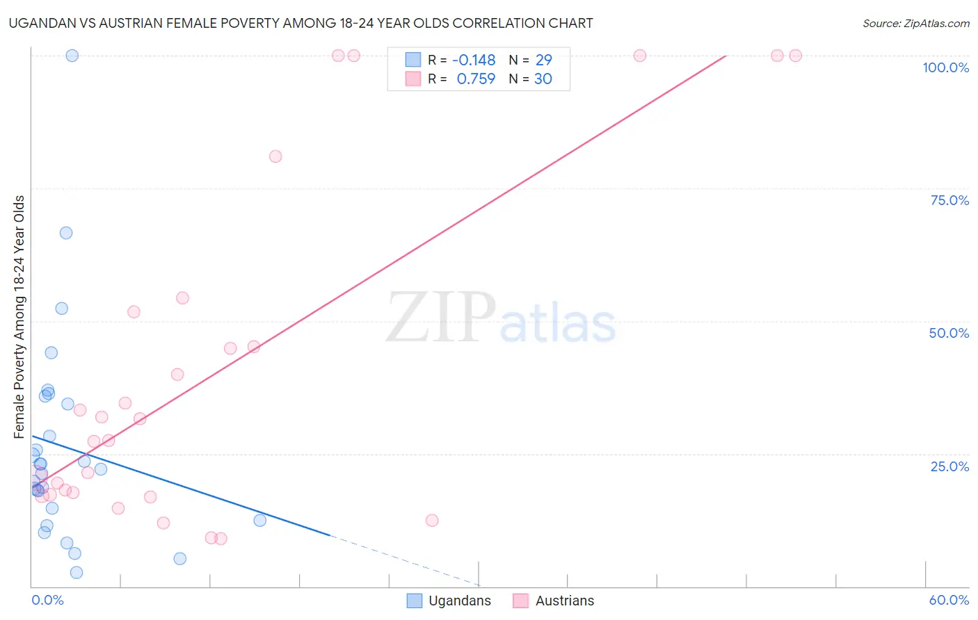 Ugandan vs Austrian Female Poverty Among 18-24 Year Olds