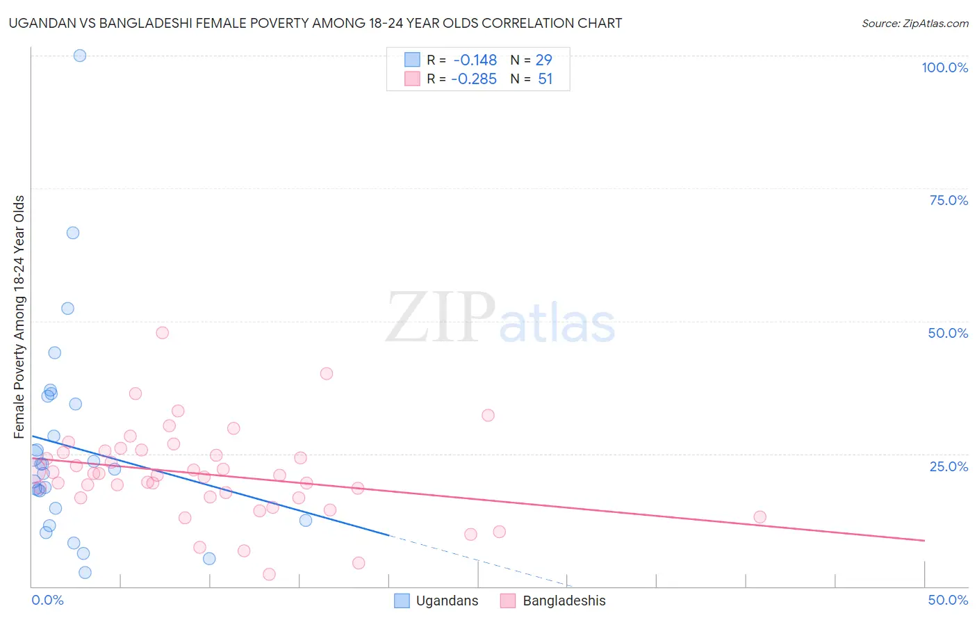 Ugandan vs Bangladeshi Female Poverty Among 18-24 Year Olds