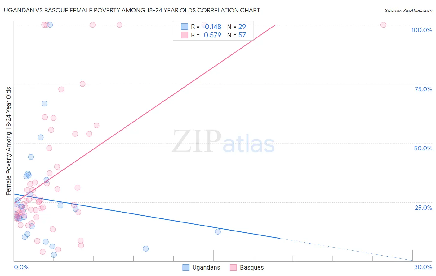 Ugandan vs Basque Female Poverty Among 18-24 Year Olds