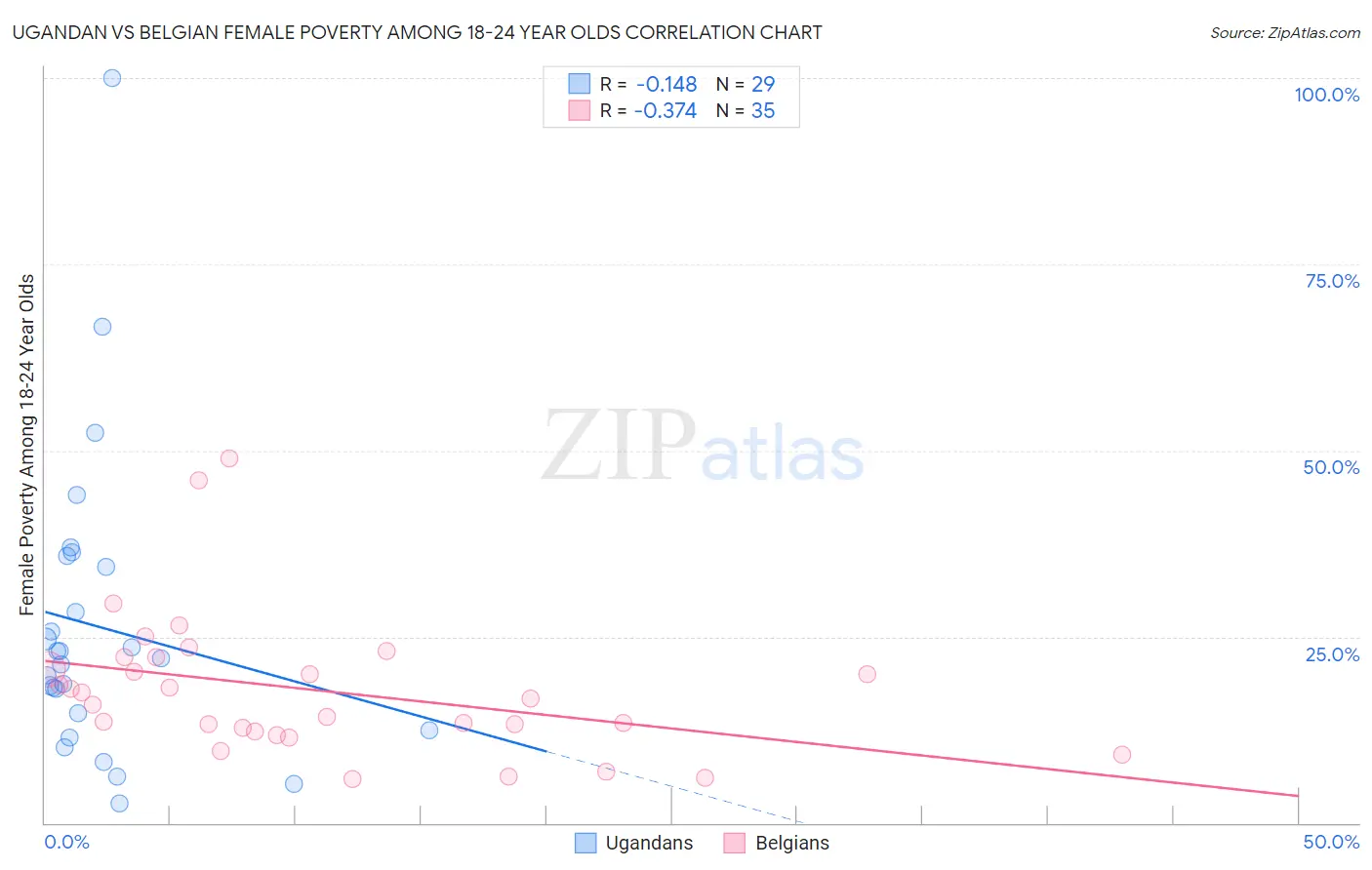 Ugandan vs Belgian Female Poverty Among 18-24 Year Olds