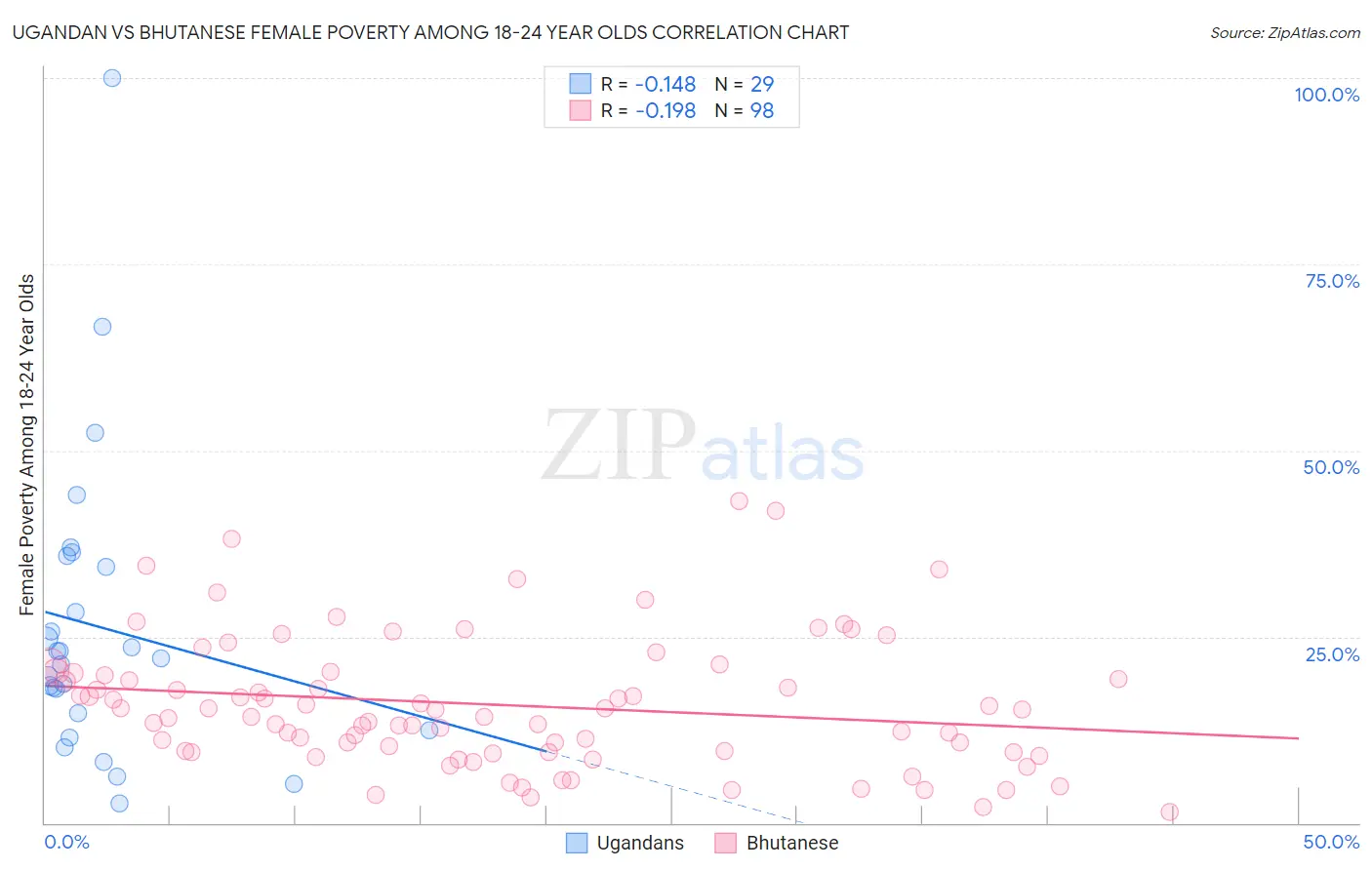 Ugandan vs Bhutanese Female Poverty Among 18-24 Year Olds