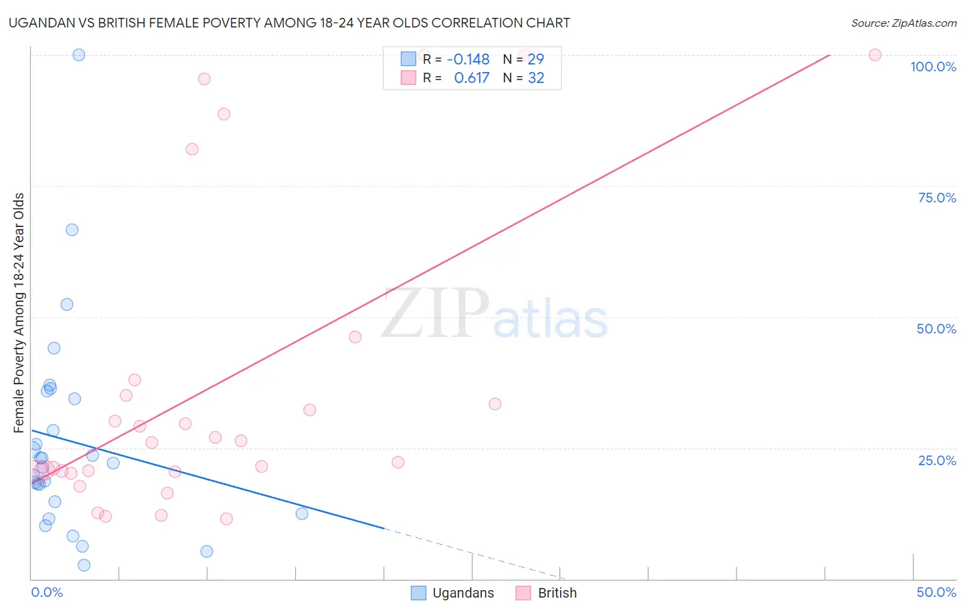 Ugandan vs British Female Poverty Among 18-24 Year Olds