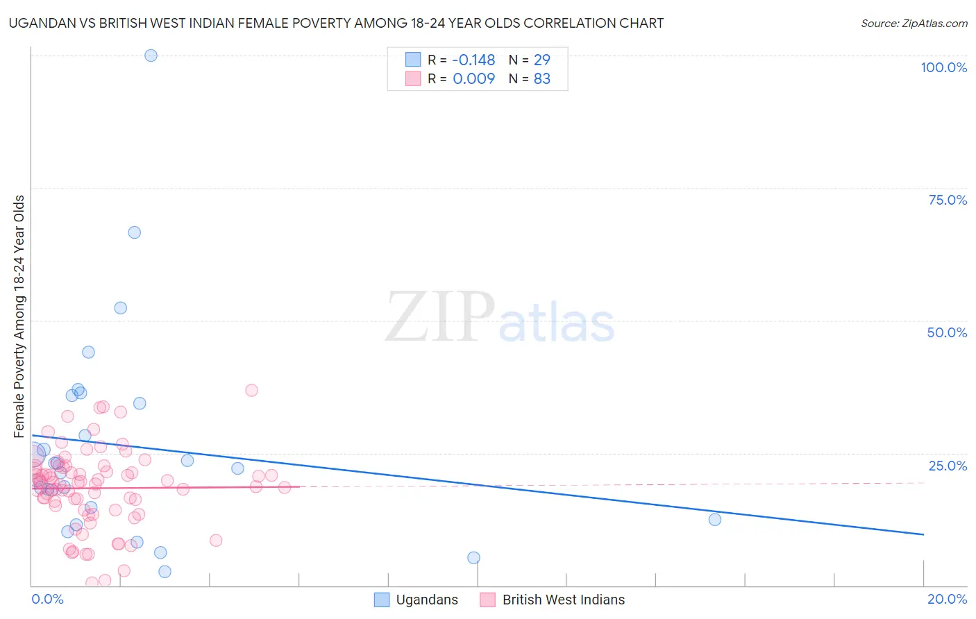 Ugandan vs British West Indian Female Poverty Among 18-24 Year Olds